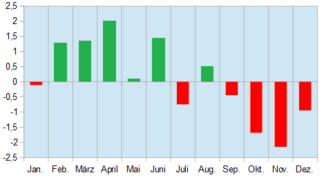 Chart saisonale Muster im Rohöl