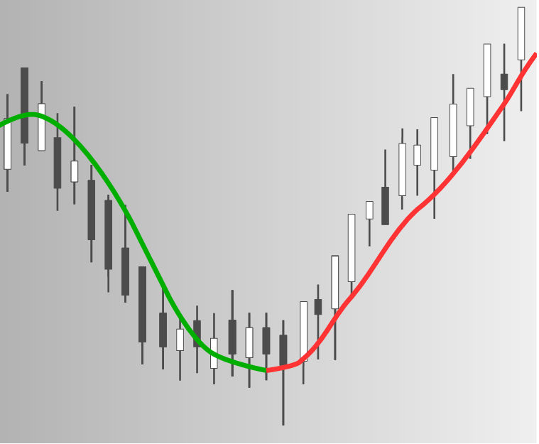 Hull Moving Average Berechnung und Einsatz im Trading