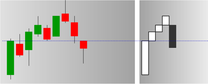 Three Line Break Charts kurz erklärt
