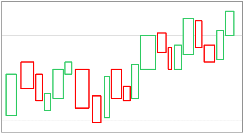 Equivolume Chart