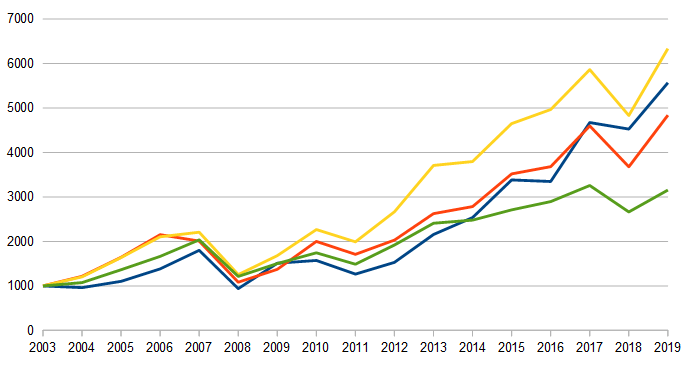 Chart Entwicklung der vier Aktienindizes