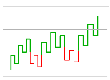 Was sind Kagi Charts ? | Erklärung mit Beispiel - Tradistats