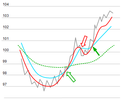 Chart Triple Moving Average Crossover Variante 1.