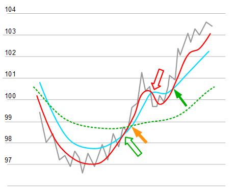 Chart Triple Moving Average Crossover Variante 2