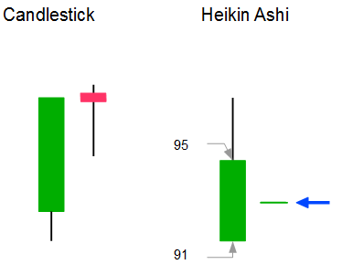 Heikin Ashi Chart Berechnung des Eröffnungskurses einer Heikin Ashi Kerze