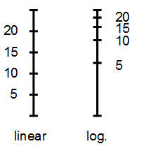 Lineare und logarithmische Skalierung im Chart