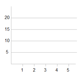 Linearer Chart