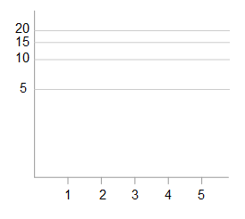 Logarithmischer Chart