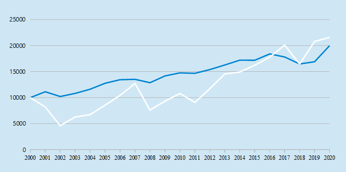 Chart 2 Monate Strategie