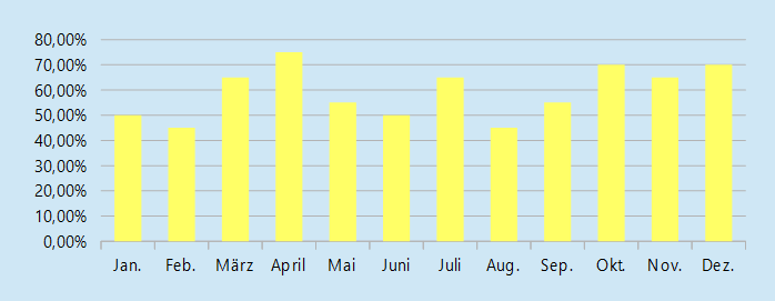 Wie häufig kam es im DAX in den einzelnen Monaten zu einem Gewinn ?