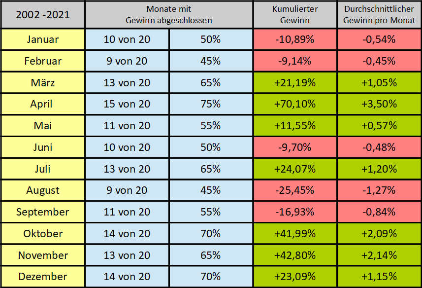 Tabelle Performance der Börsenmonate