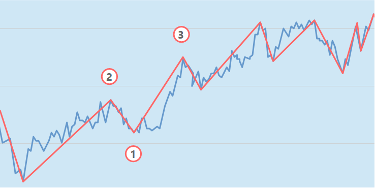 Zig Zag Indikator im Chart