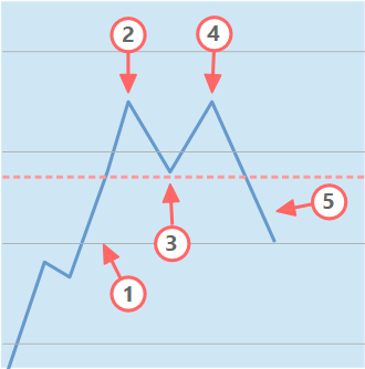 Double Top oder M Formation im Linienchart