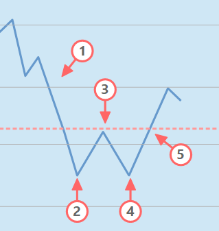 Doppel Bottom oder W Formation im Chart
