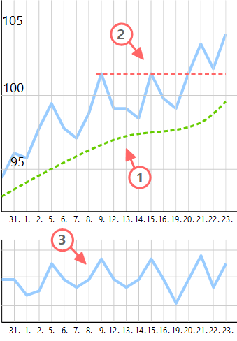 Chart mit Indikatoren und Widerstandslinie