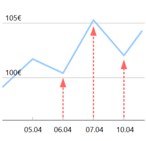 Linienchart Tagescharts, Stundencharts und Wochencharts | Erklärung - Tradistats