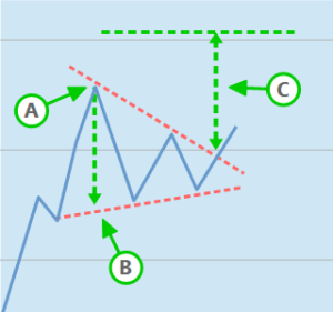 Charttechnik | Trading mit der Dreieck Formation - Tradistats