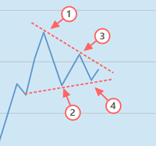Dreiecksformation im Chart
