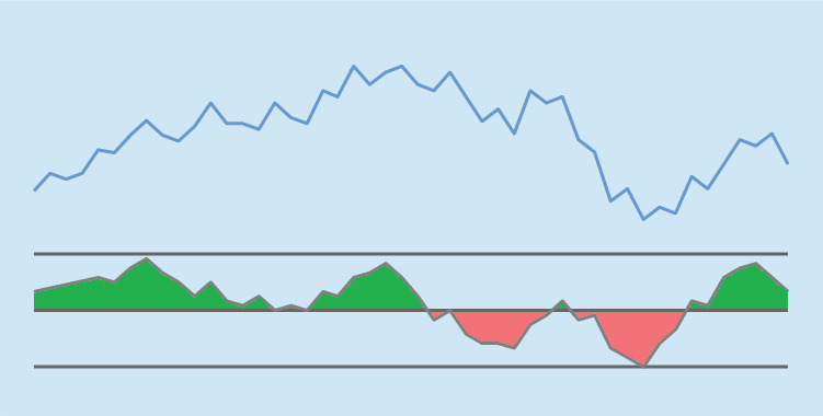 Momentum Indikator im Chart