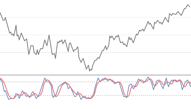 Stochastik Indikator im Chart