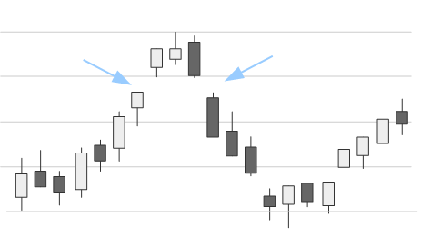 Bearish Island Reversal Pattern im Chart