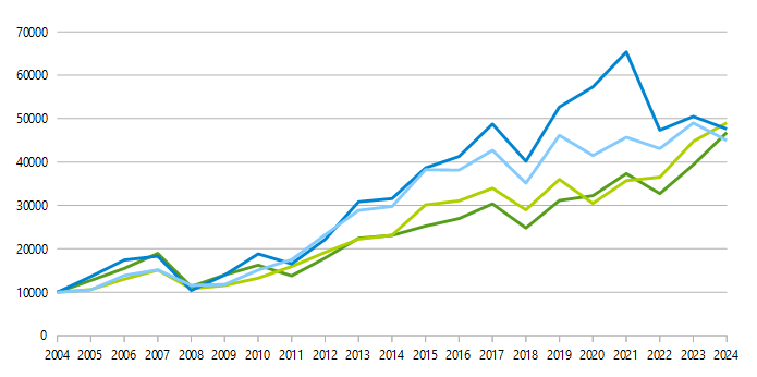 Performance der ersten Sell in May Strategie