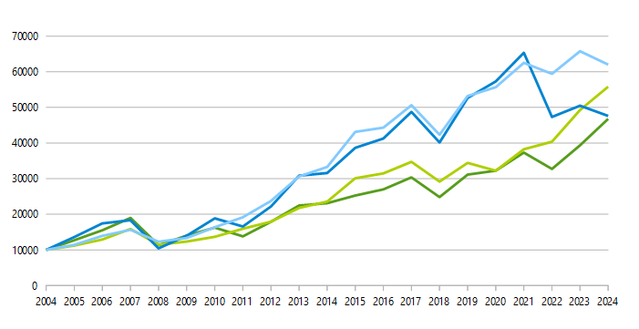 Performance der zweiten Sell in May Strategie