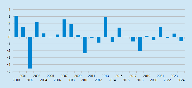 Jahresendrally in den letzten Handelstagen