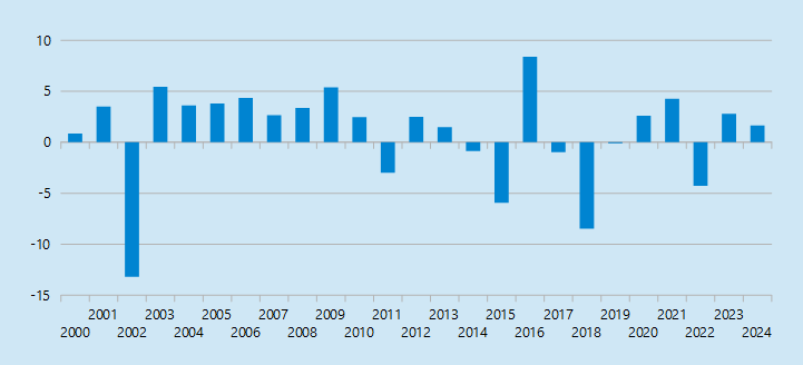 Gewinn im Dezember | DAX