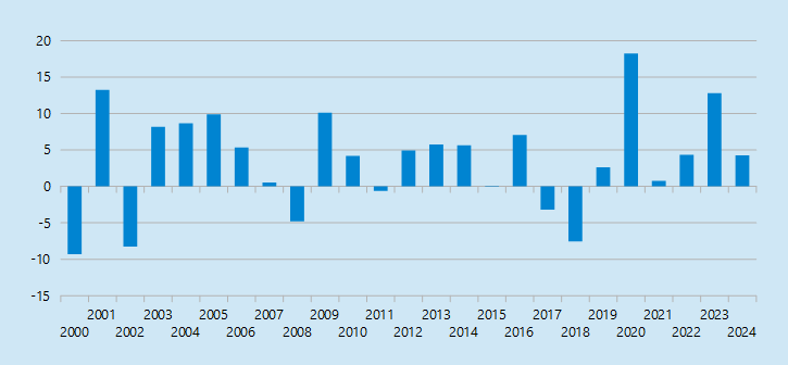 Jahresendrally in den letzten 2 Monaten
