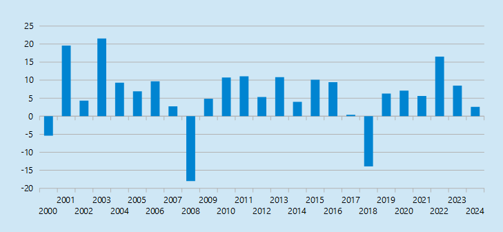 Performance der letzten 3 Monate
